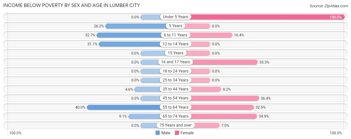 Income Below Poverty by Sex and Age in Lumber City