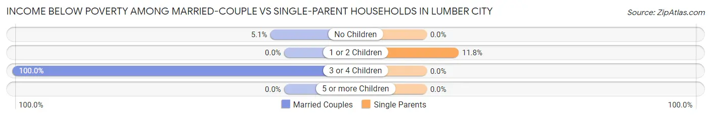 Income Below Poverty Among Married-Couple vs Single-Parent Households in Lumber City