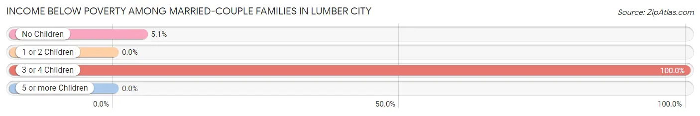Income Below Poverty Among Married-Couple Families in Lumber City