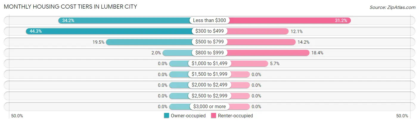 Monthly Housing Cost Tiers in Lumber City