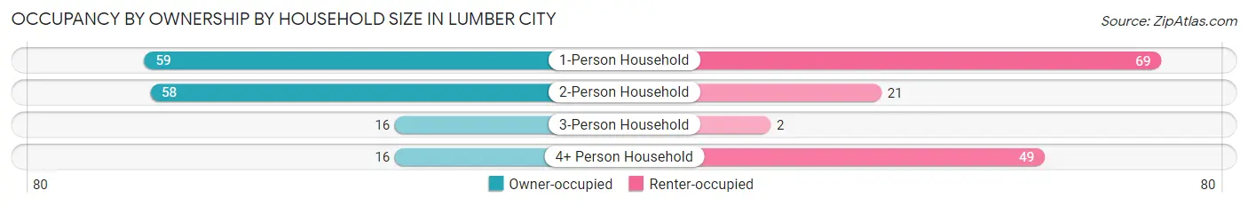 Occupancy by Ownership by Household Size in Lumber City