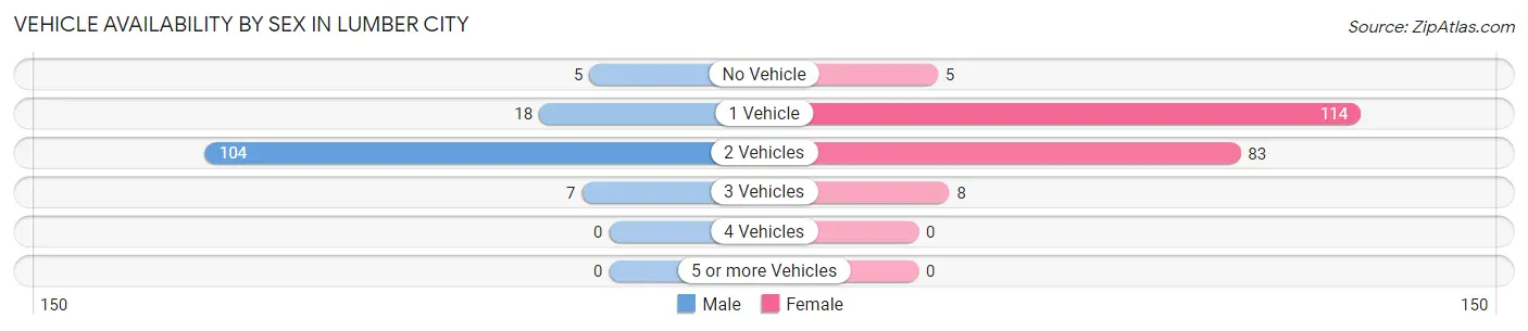 Vehicle Availability by Sex in Lumber City