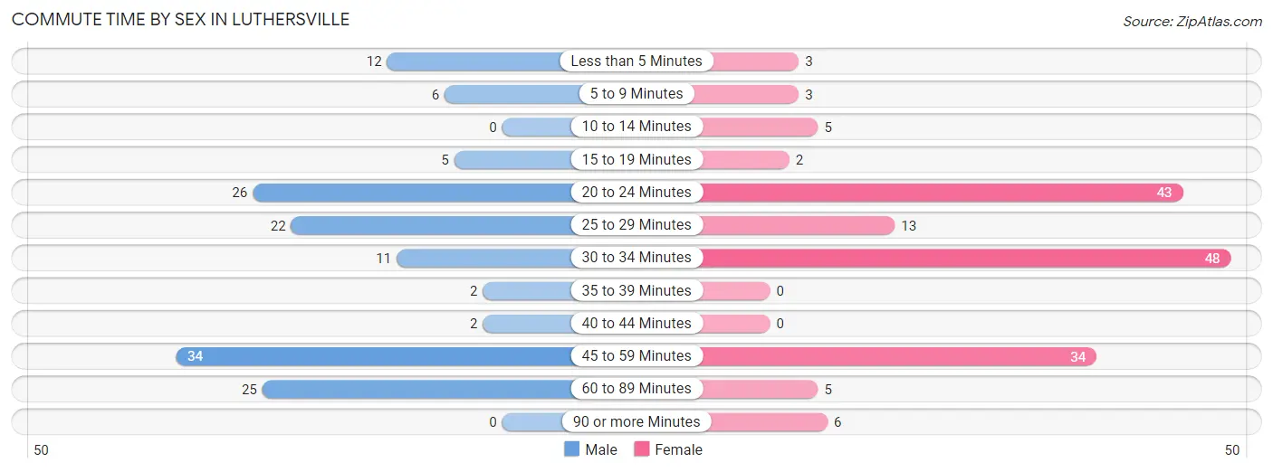 Commute Time by Sex in Luthersville