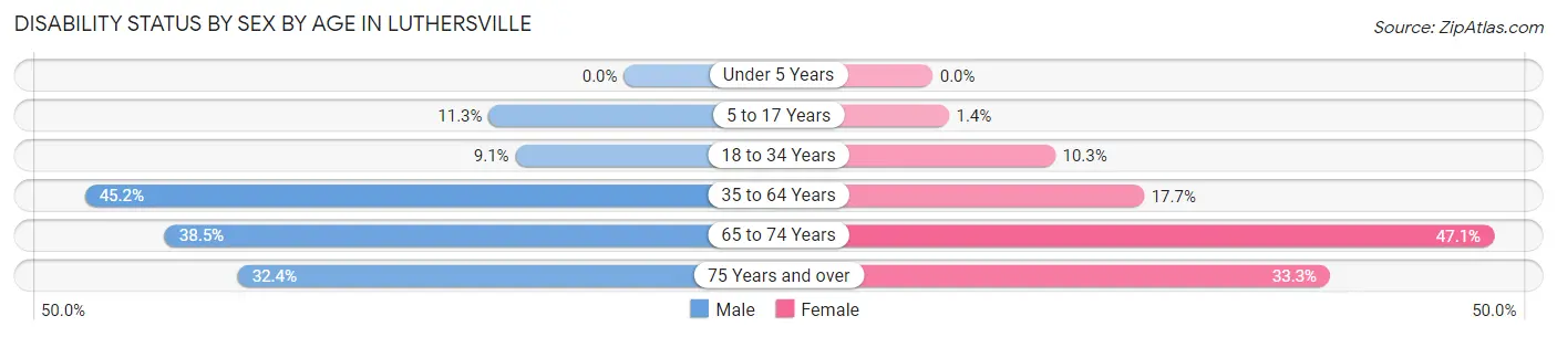 Disability Status by Sex by Age in Luthersville