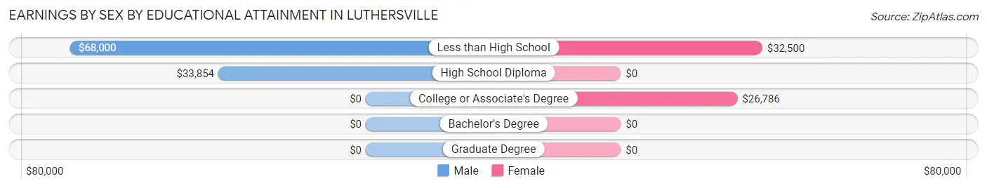 Earnings by Sex by Educational Attainment in Luthersville