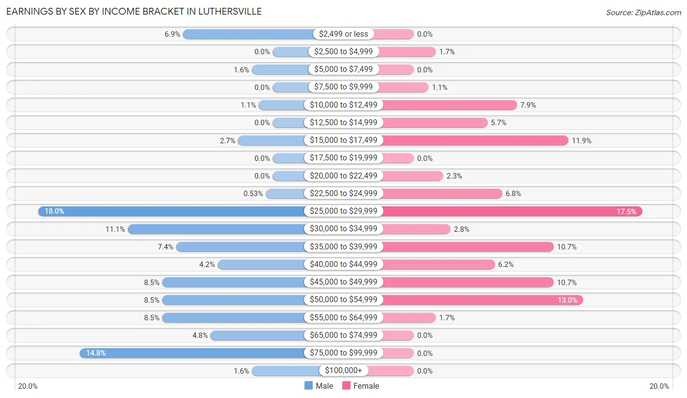 Earnings by Sex by Income Bracket in Luthersville