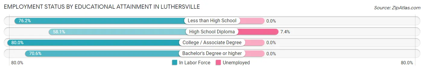 Employment Status by Educational Attainment in Luthersville