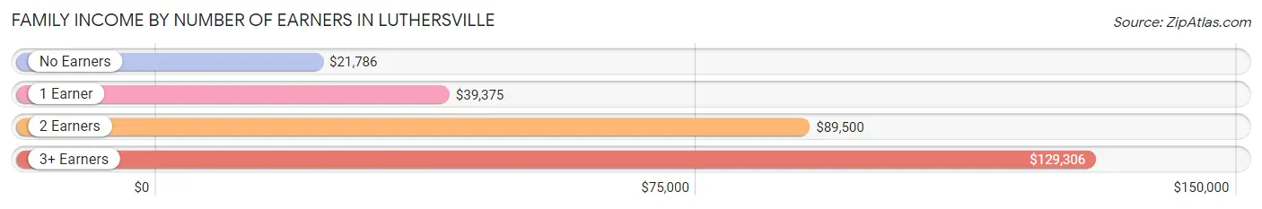 Family Income by Number of Earners in Luthersville