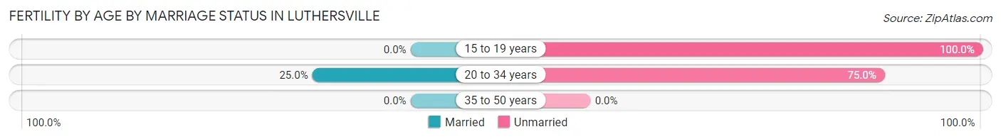 Female Fertility by Age by Marriage Status in Luthersville