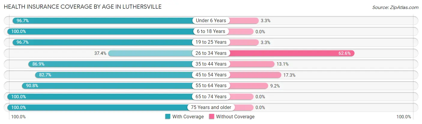 Health Insurance Coverage by Age in Luthersville
