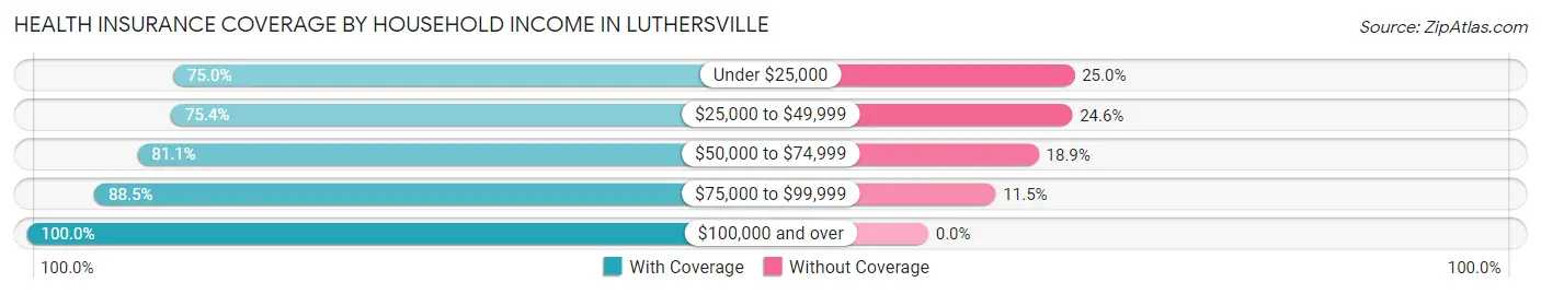 Health Insurance Coverage by Household Income in Luthersville