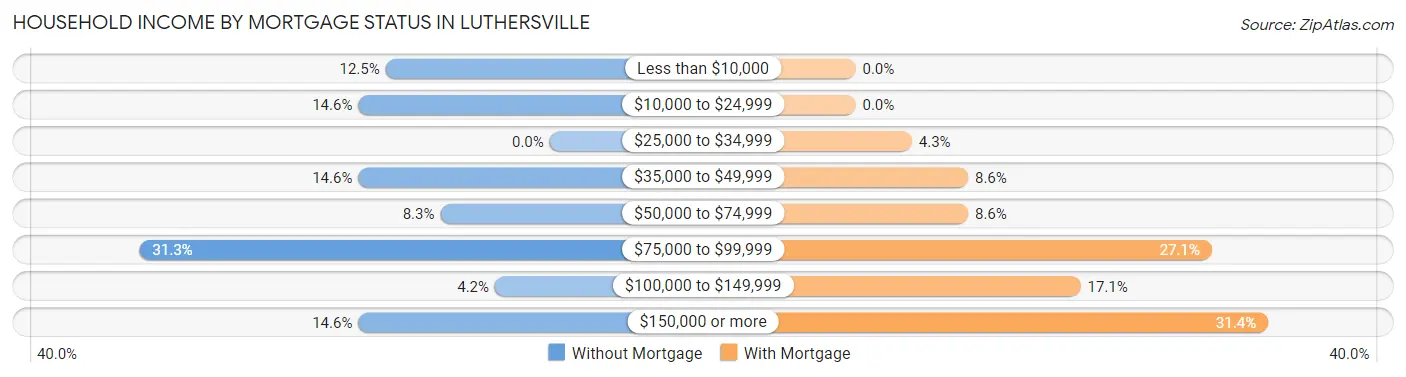 Household Income by Mortgage Status in Luthersville