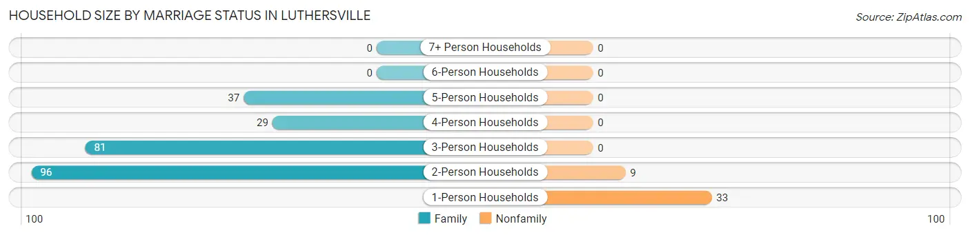 Household Size by Marriage Status in Luthersville