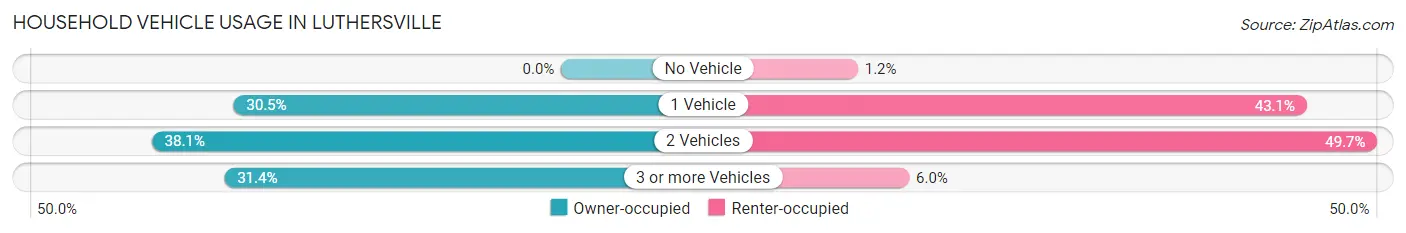 Household Vehicle Usage in Luthersville