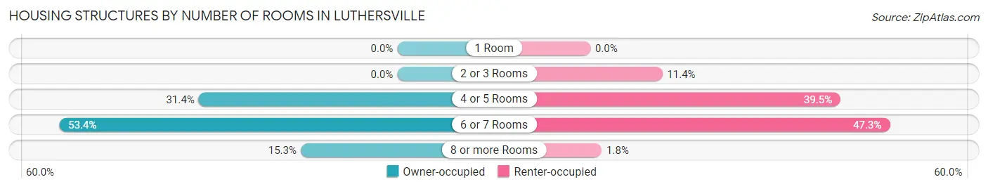 Housing Structures by Number of Rooms in Luthersville