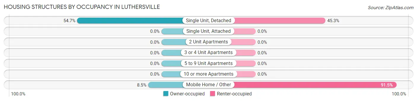 Housing Structures by Occupancy in Luthersville