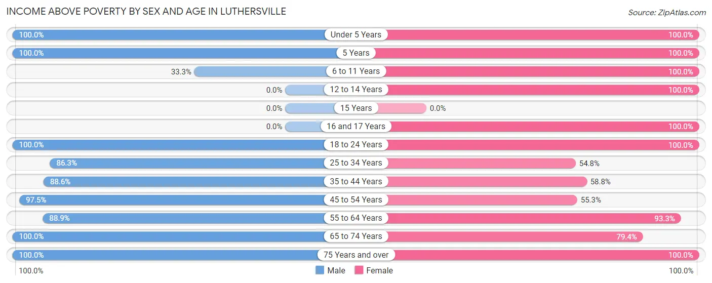 Income Above Poverty by Sex and Age in Luthersville