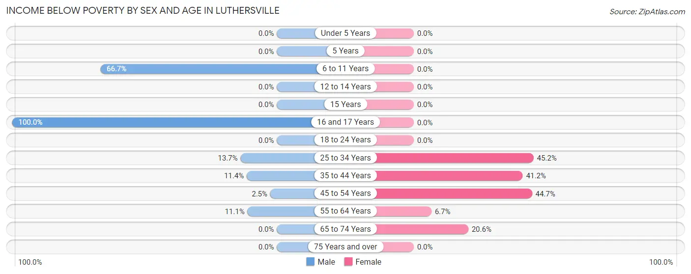 Income Below Poverty by Sex and Age in Luthersville