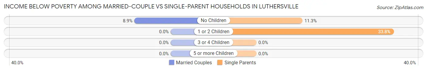 Income Below Poverty Among Married-Couple vs Single-Parent Households in Luthersville