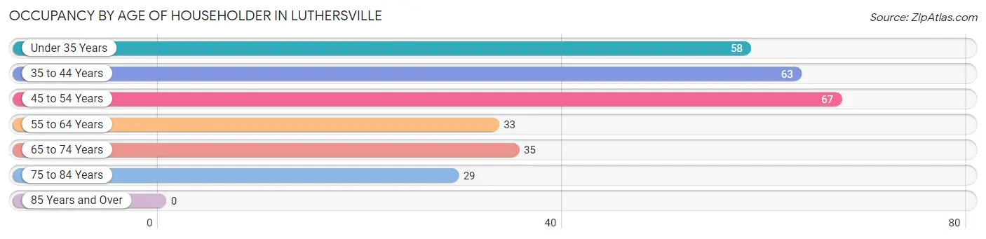 Occupancy by Age of Householder in Luthersville