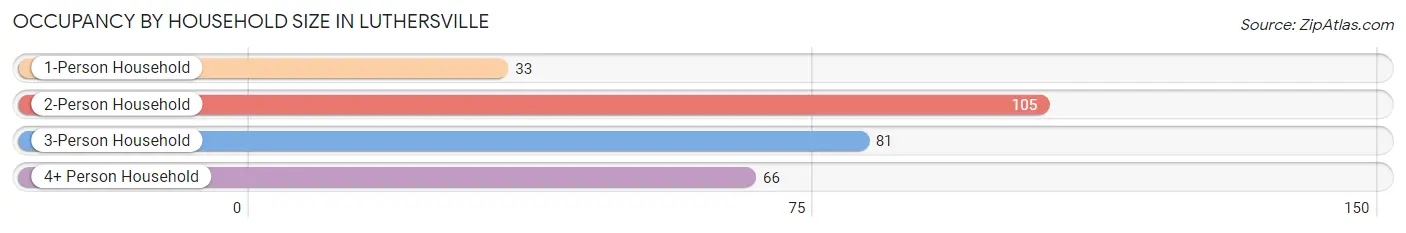 Occupancy by Household Size in Luthersville