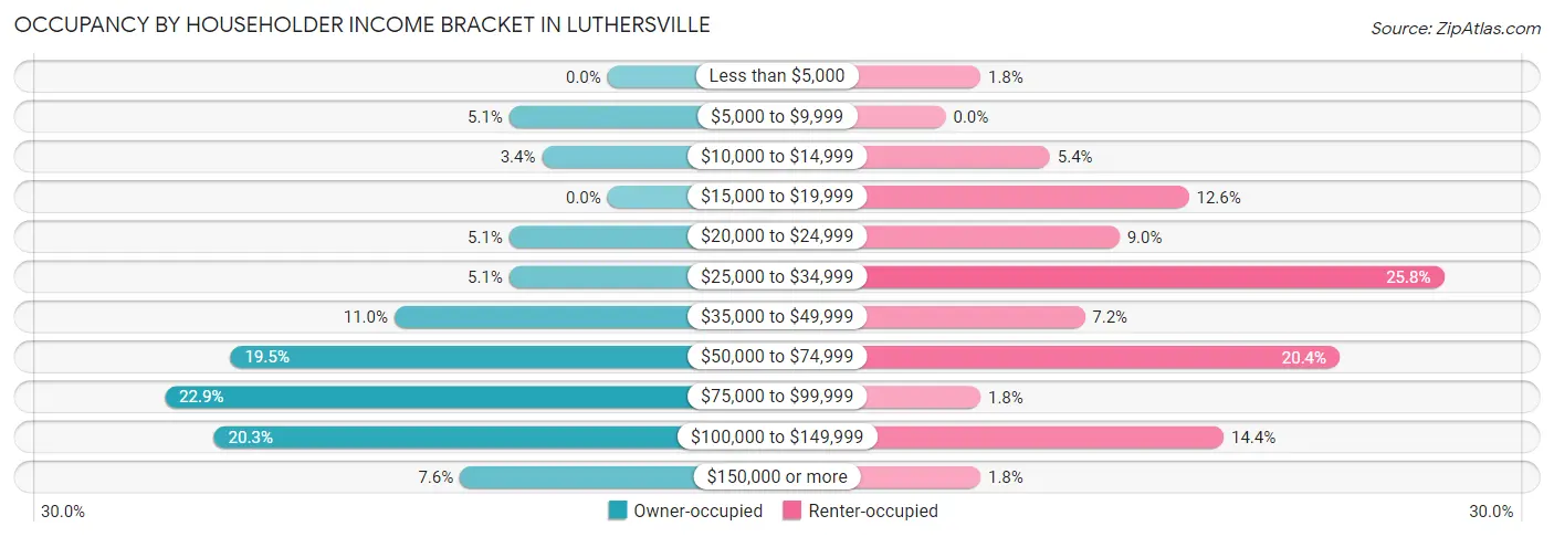 Occupancy by Householder Income Bracket in Luthersville