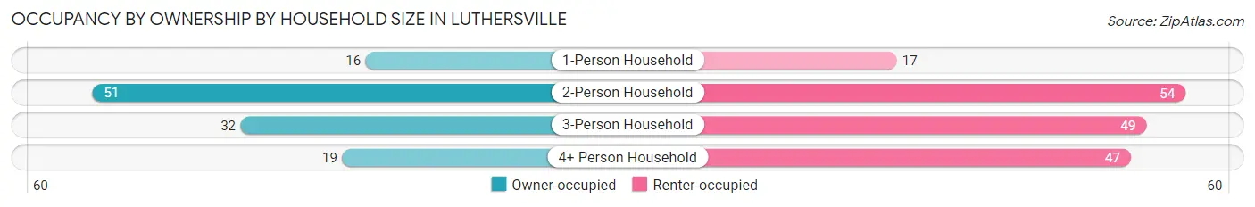 Occupancy by Ownership by Household Size in Luthersville
