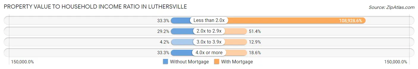 Property Value to Household Income Ratio in Luthersville