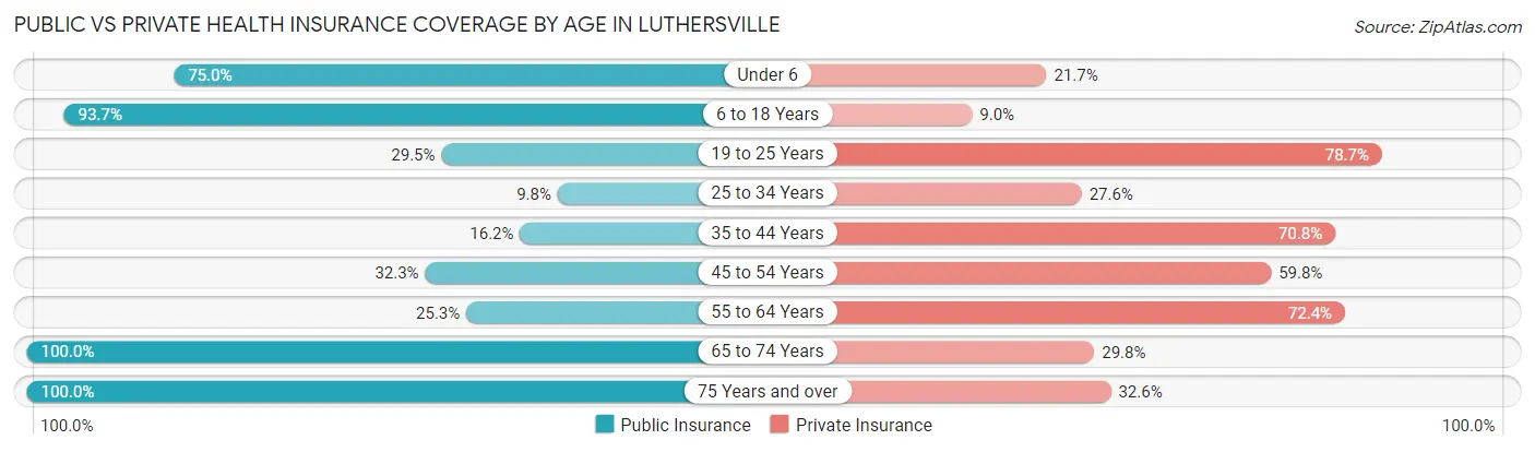 Public vs Private Health Insurance Coverage by Age in Luthersville