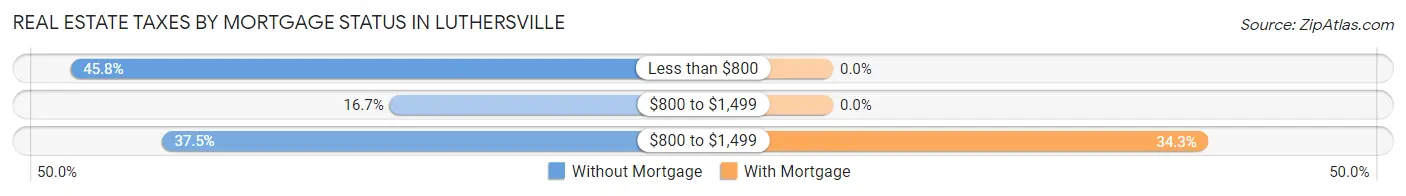 Real Estate Taxes by Mortgage Status in Luthersville