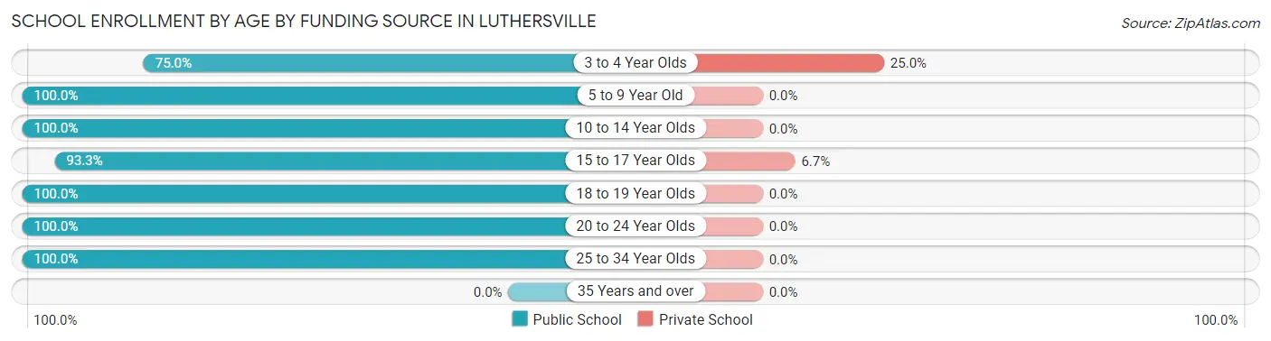 School Enrollment by Age by Funding Source in Luthersville