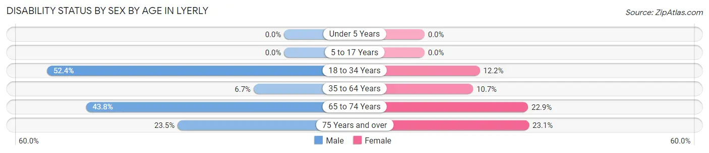 Disability Status by Sex by Age in Lyerly
