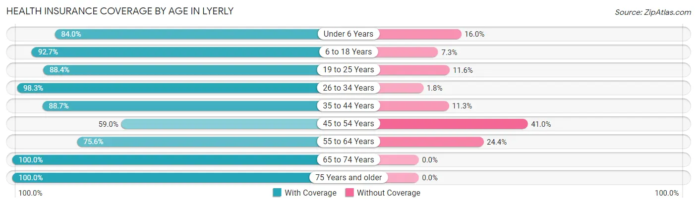 Health Insurance Coverage by Age in Lyerly