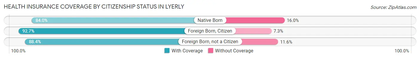 Health Insurance Coverage by Citizenship Status in Lyerly
