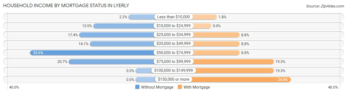 Household Income by Mortgage Status in Lyerly