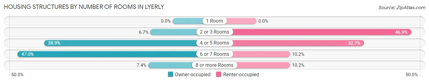 Housing Structures by Number of Rooms in Lyerly
