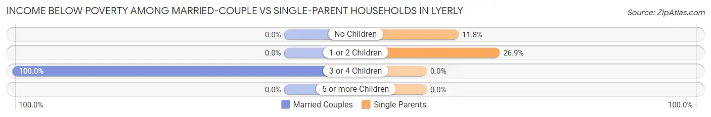 Income Below Poverty Among Married-Couple vs Single-Parent Households in Lyerly