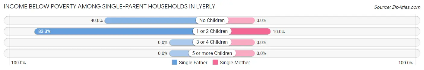 Income Below Poverty Among Single-Parent Households in Lyerly