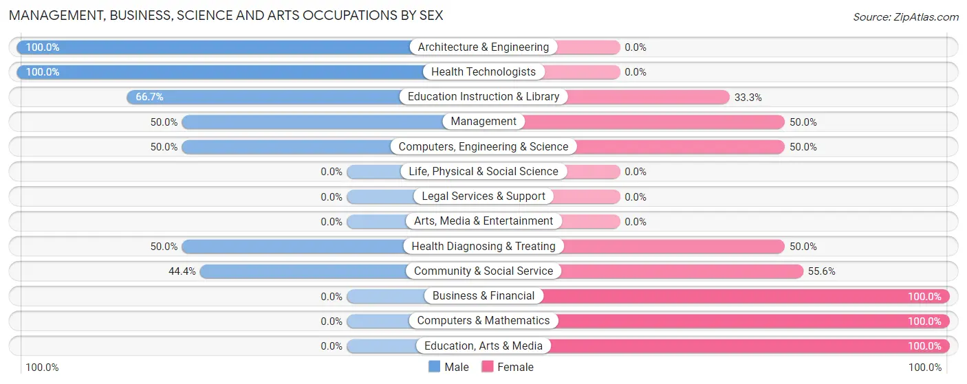 Management, Business, Science and Arts Occupations by Sex in Lyerly