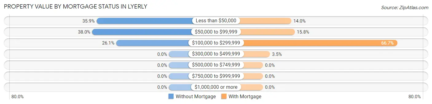 Property Value by Mortgage Status in Lyerly