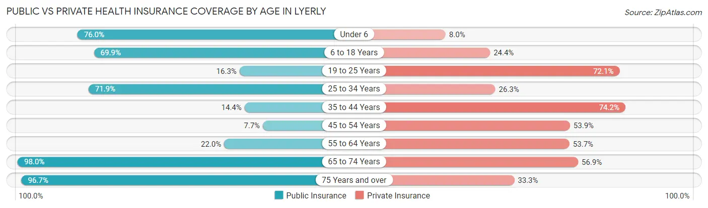 Public vs Private Health Insurance Coverage by Age in Lyerly