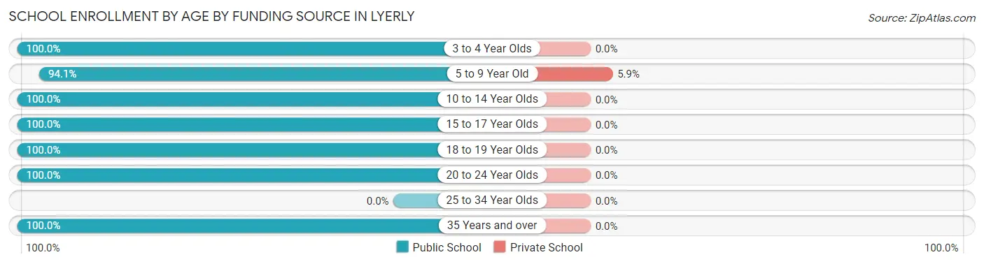 School Enrollment by Age by Funding Source in Lyerly