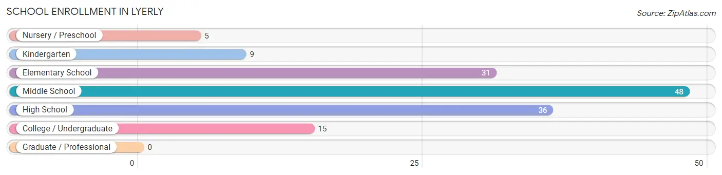 School Enrollment in Lyerly