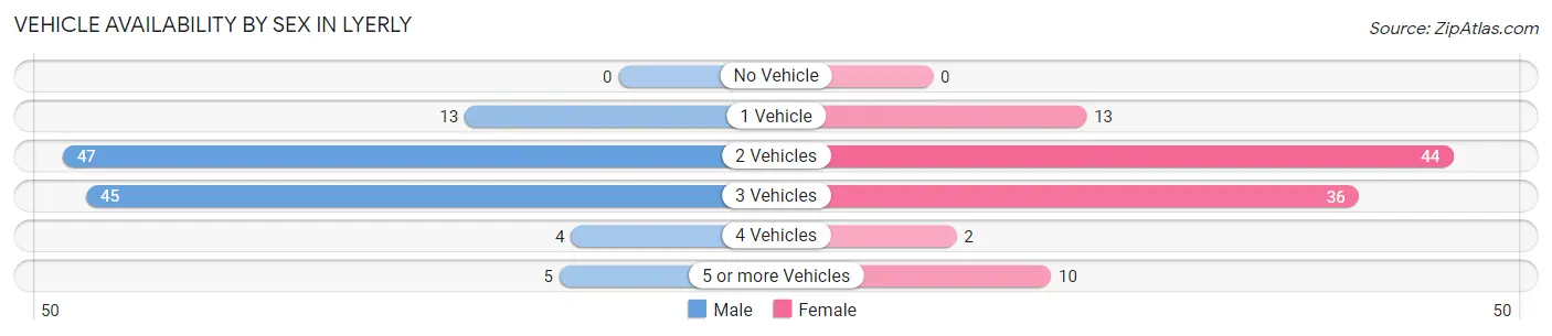 Vehicle Availability by Sex in Lyerly