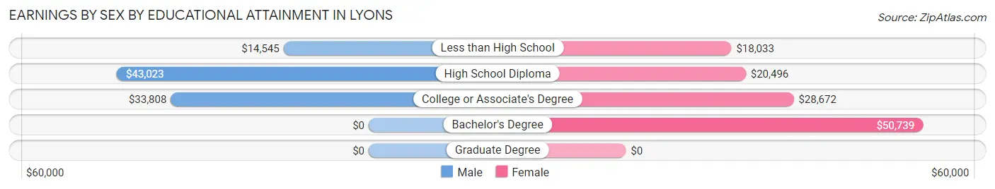 Earnings by Sex by Educational Attainment in Lyons