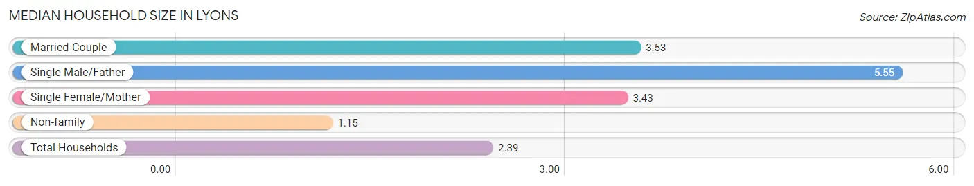 Median Household Size in Lyons