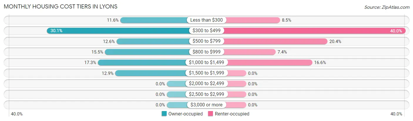 Monthly Housing Cost Tiers in Lyons