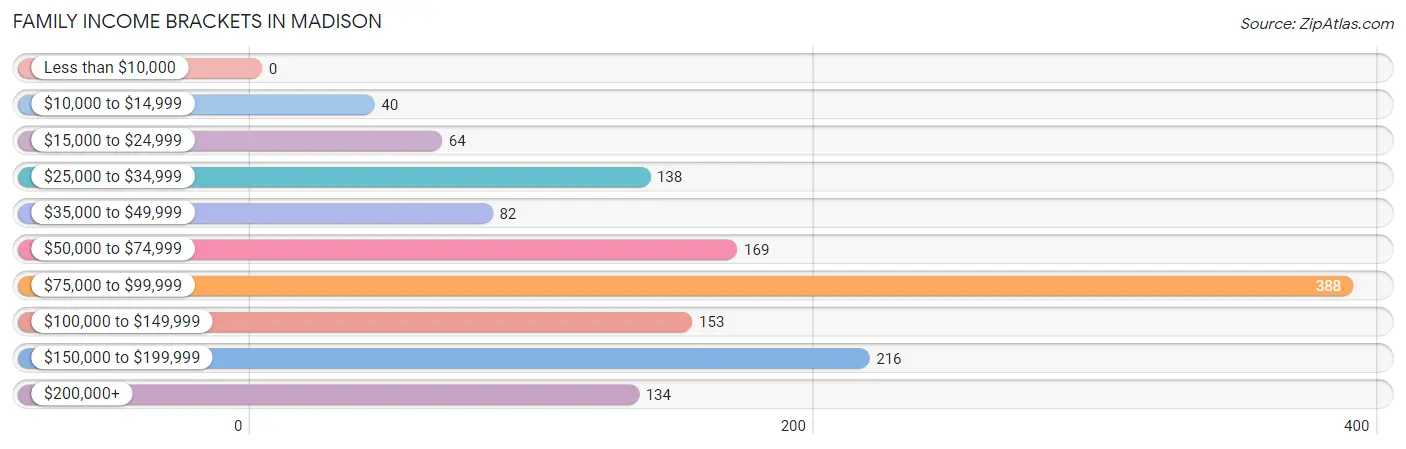 Family Income Brackets in Madison