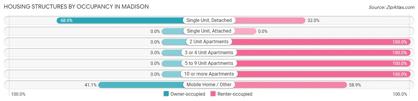 Housing Structures by Occupancy in Madison