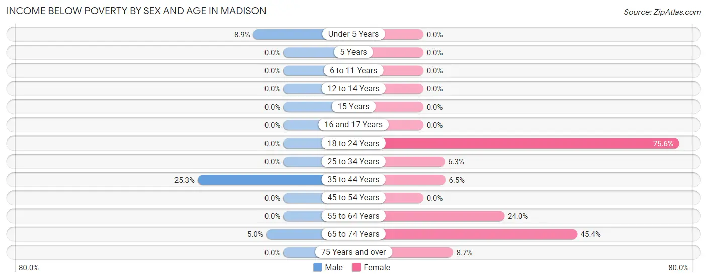 Income Below Poverty by Sex and Age in Madison